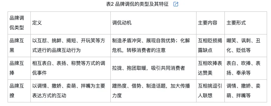 的类型及对品牌传播效果的影响k8凯发网站网络治理品牌调侃(图4)