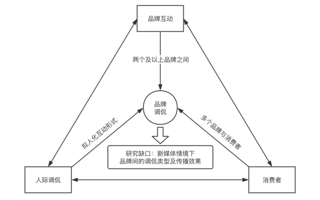 的类型及对品牌传播效果的影响k8凯发网站网络治理品牌调侃(图8)