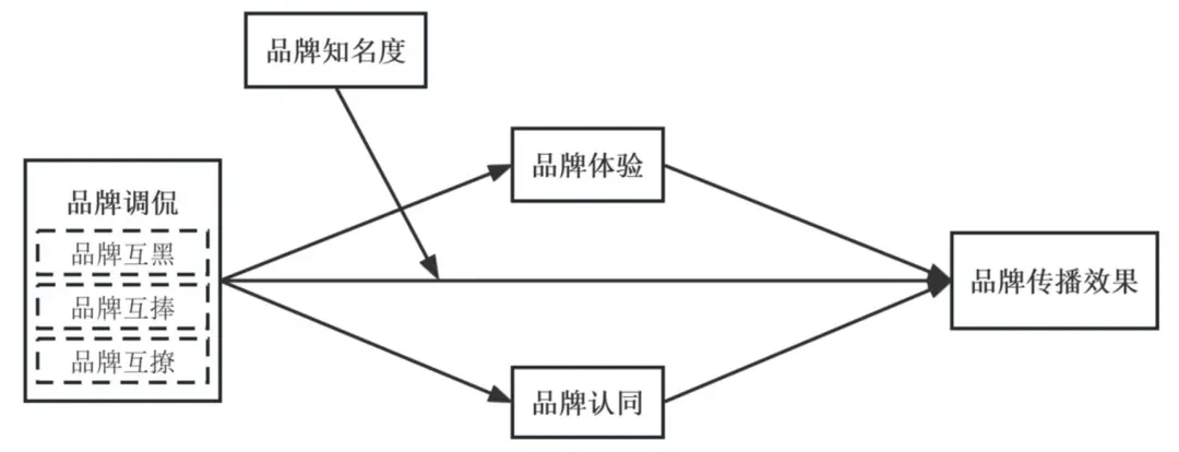 的类型及对品牌传播效果的影响k8凯发网站网络治理品牌调侃(图10)